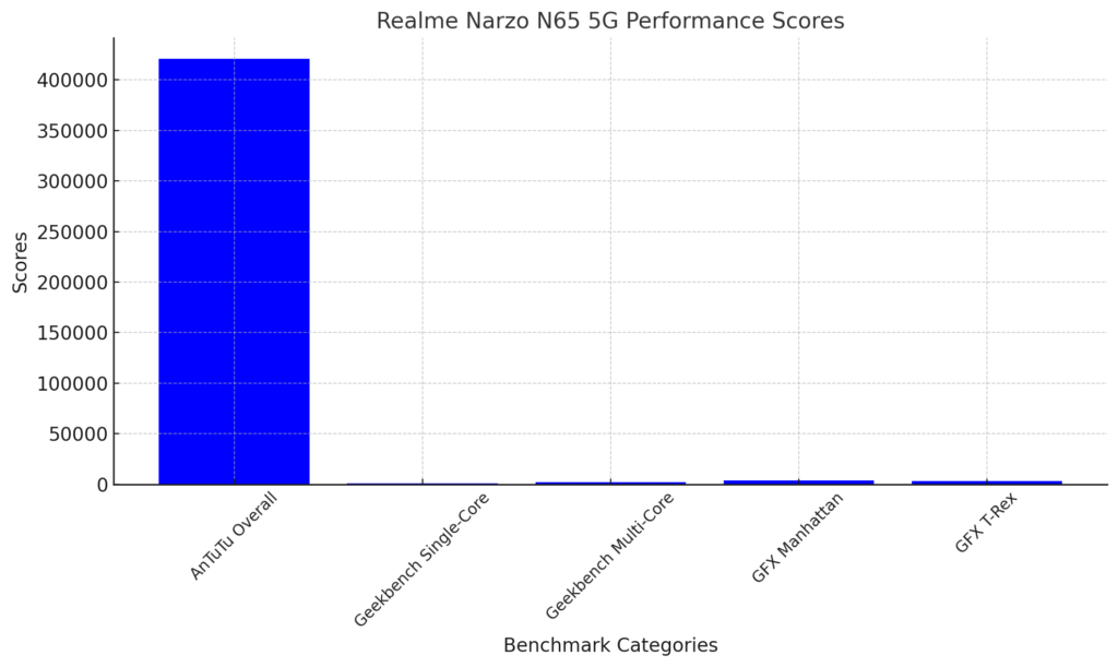 realme narzo n65 5g