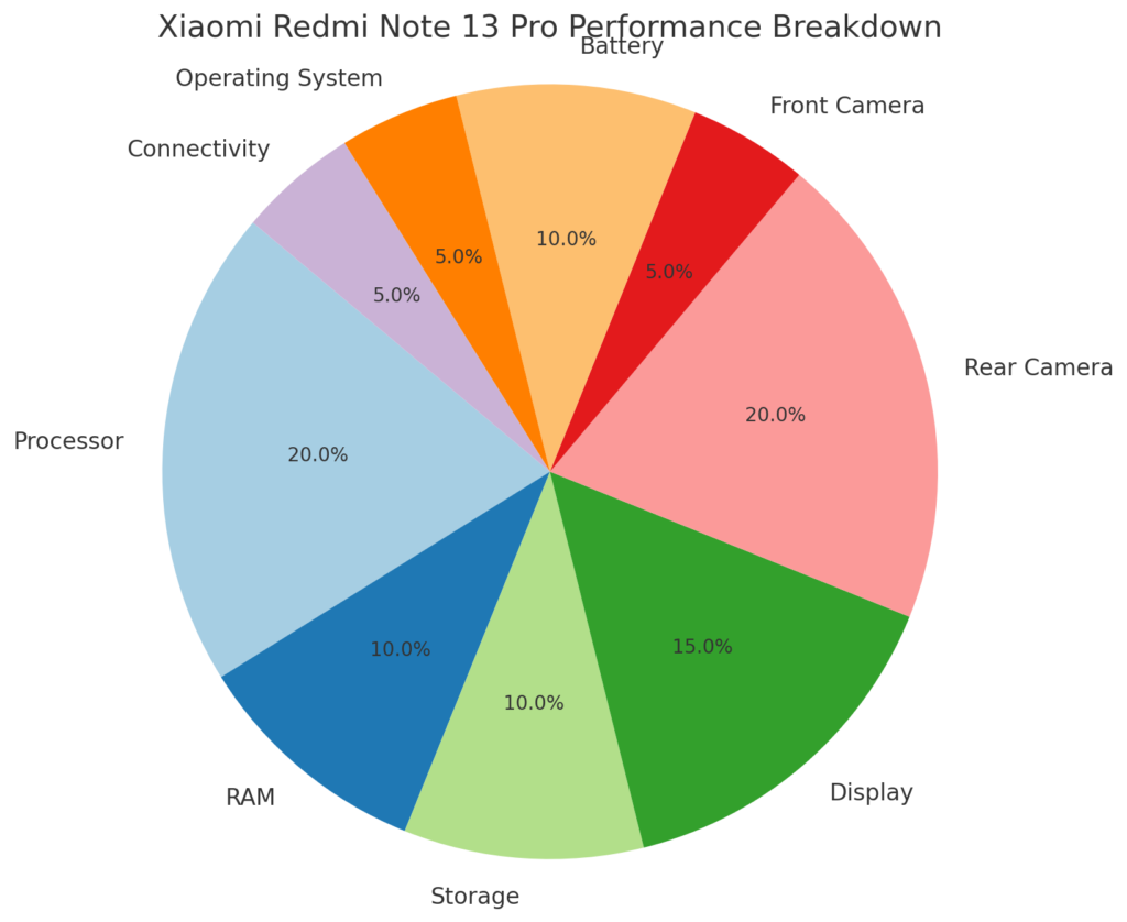 Xiaomi Redmi Note 13 Pro