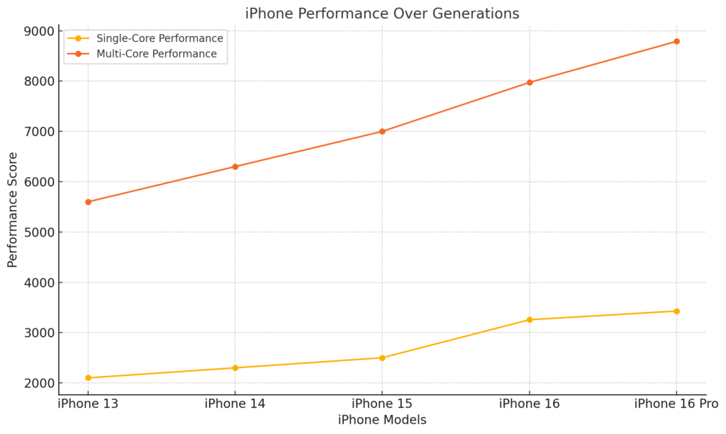 Apple iPhone 16