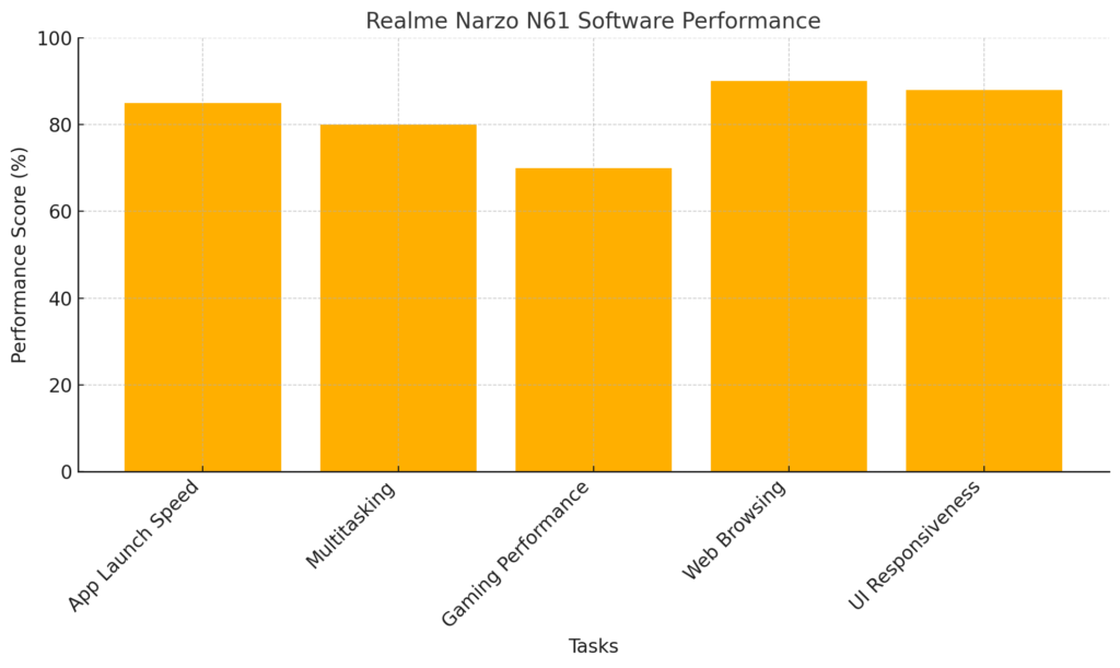 Realme Narzo N61