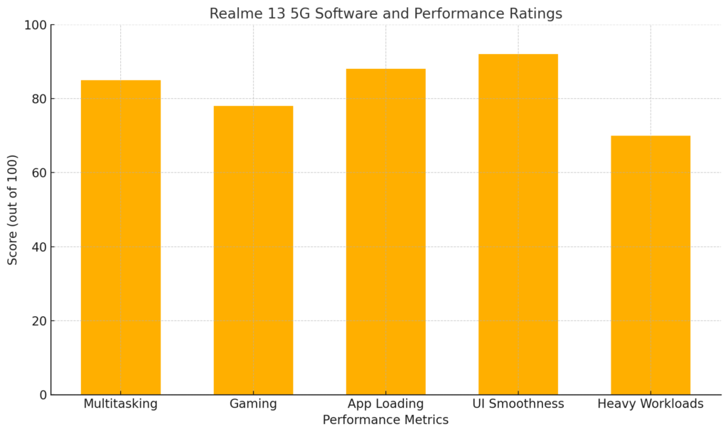 Realme 13