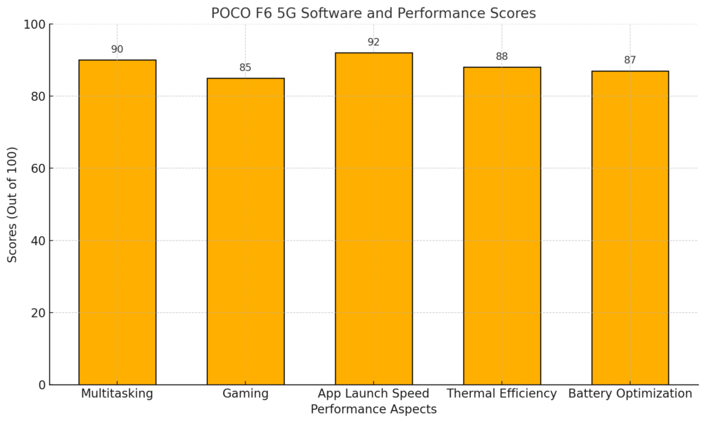 POCO F6 5G