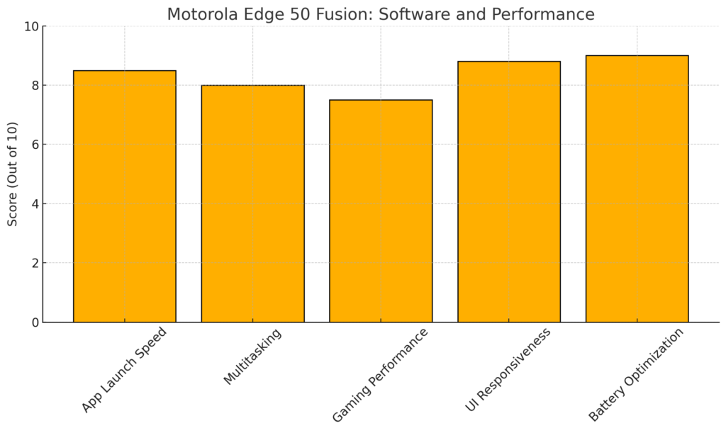 Motorola Edge 50 Fusion