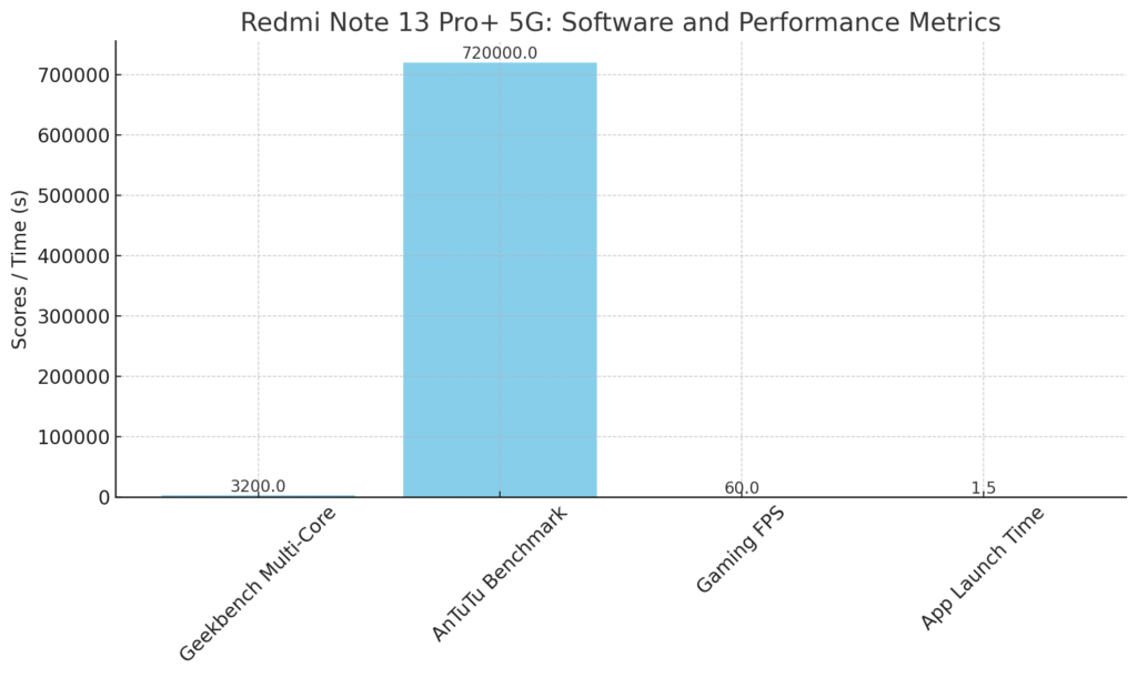 Redmi Note 13 Pro+ 5G