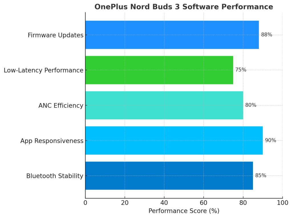 oneplus nord buds 3

