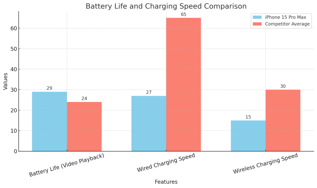 Battery Life and Charging Speed 1