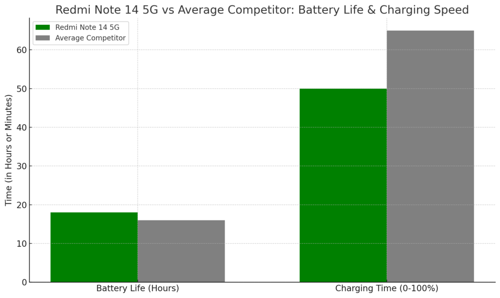 Battery Life and Charging Speed 2