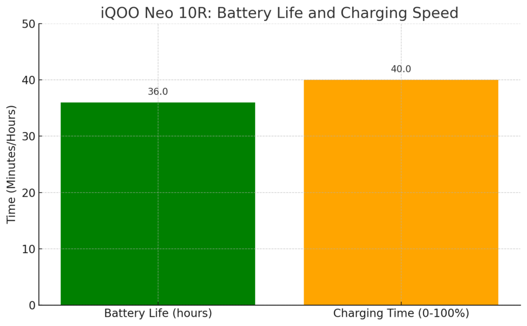 Battery lifeCharging Speed
