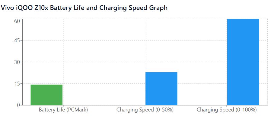 Iqoo battery Life charging Speed