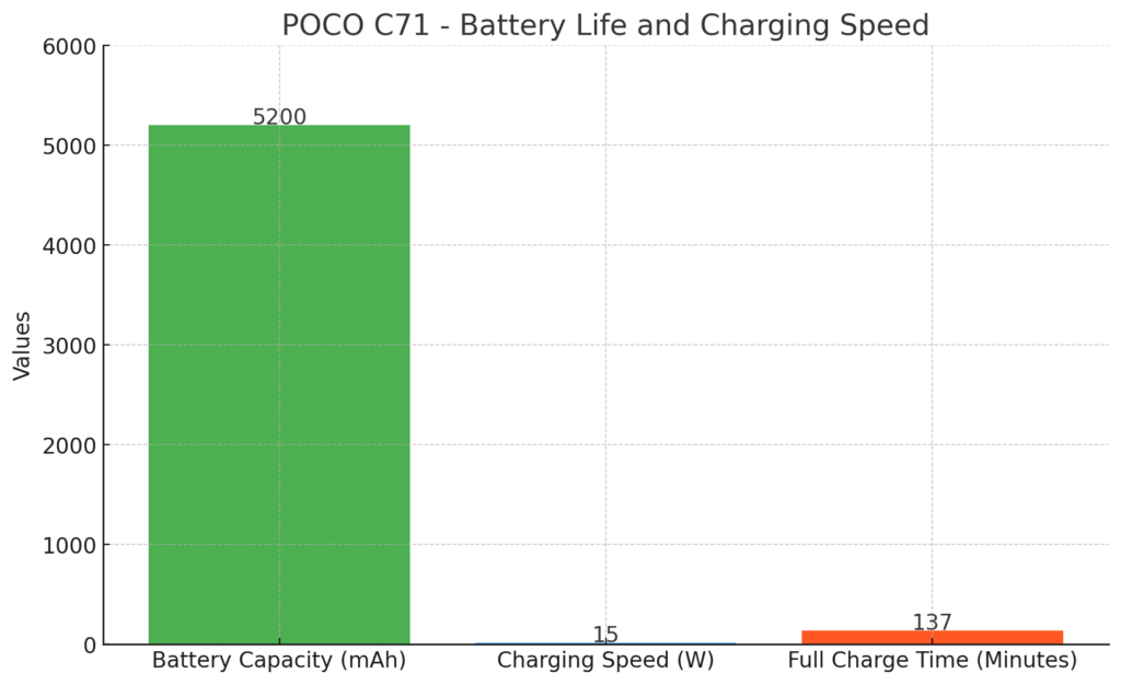 POCO C71 Graph