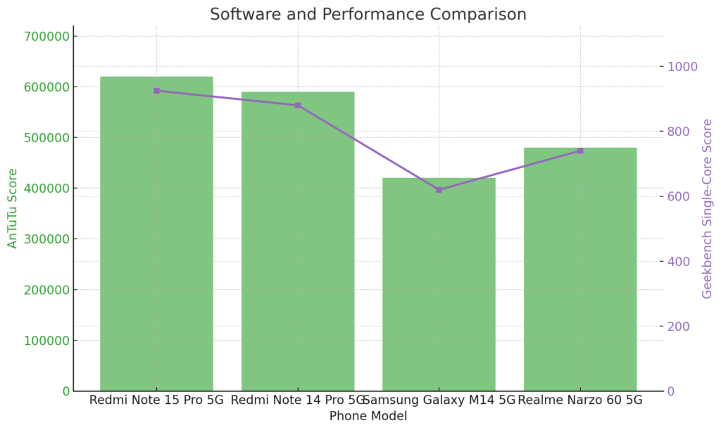 Redmi Note 15 Pro Software and Performance