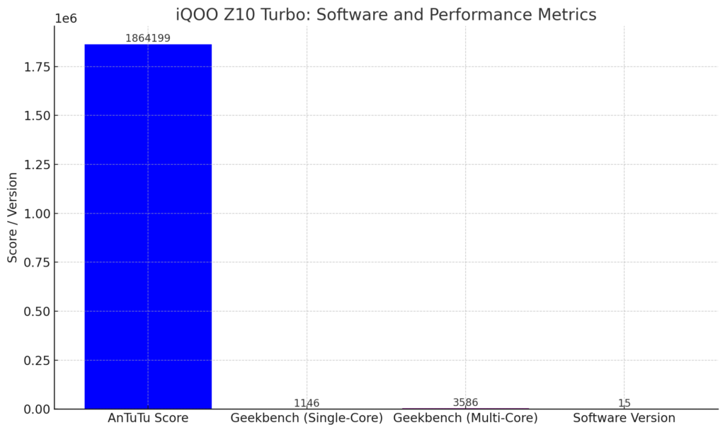 Software and Performance