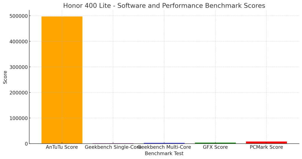 Software and Performance 2