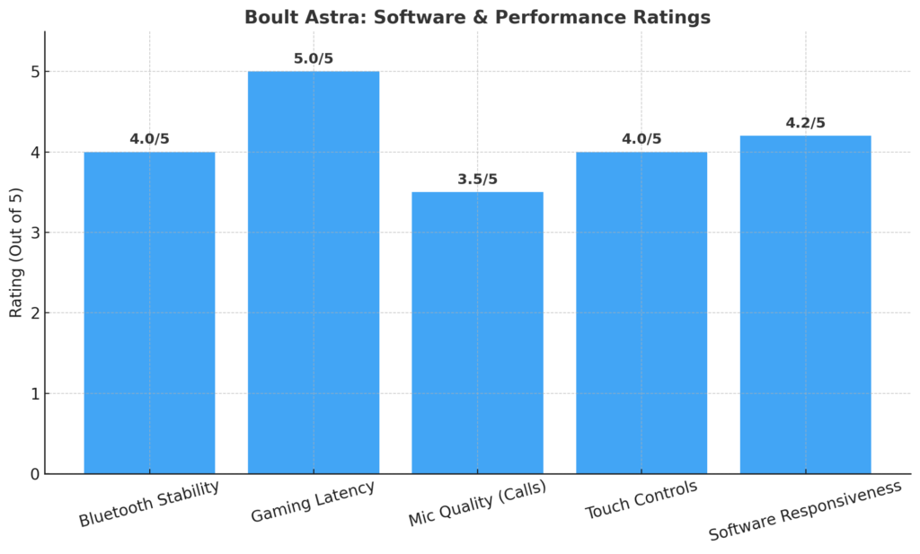 Software and Performance 5