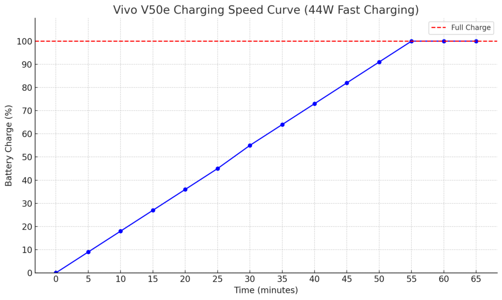 Vivo V50e