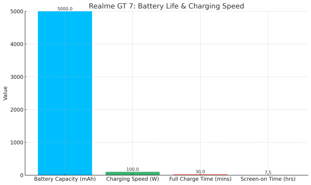 battery life and charging speed 3