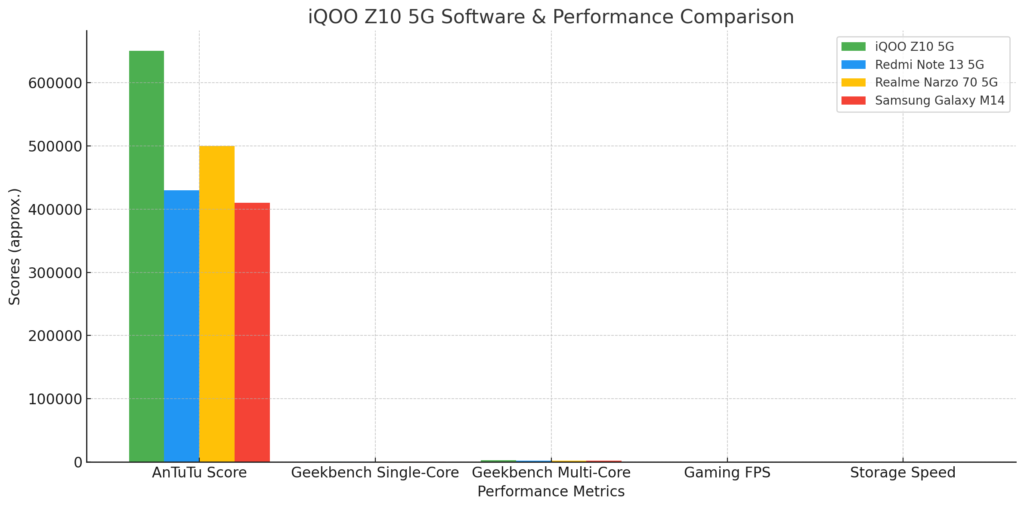 iQOO Z10 5G