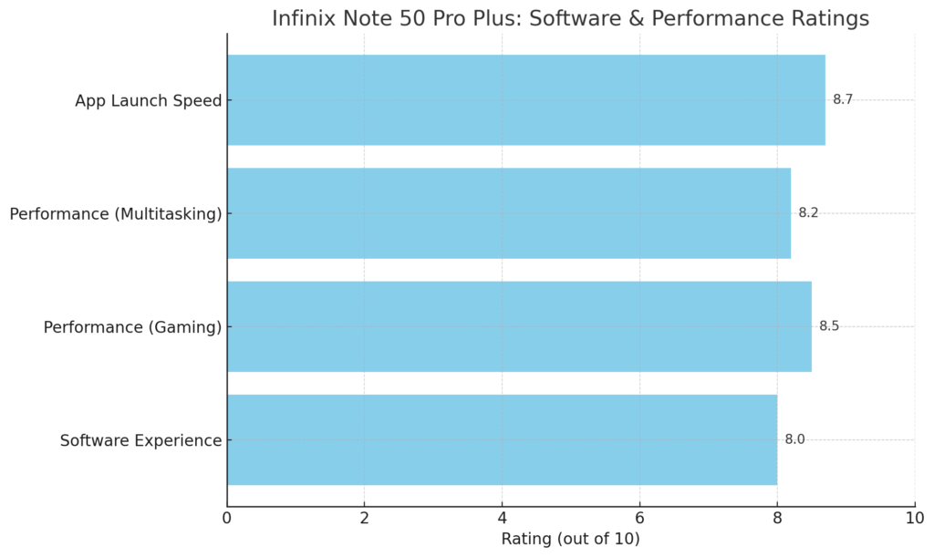 Software Performance
