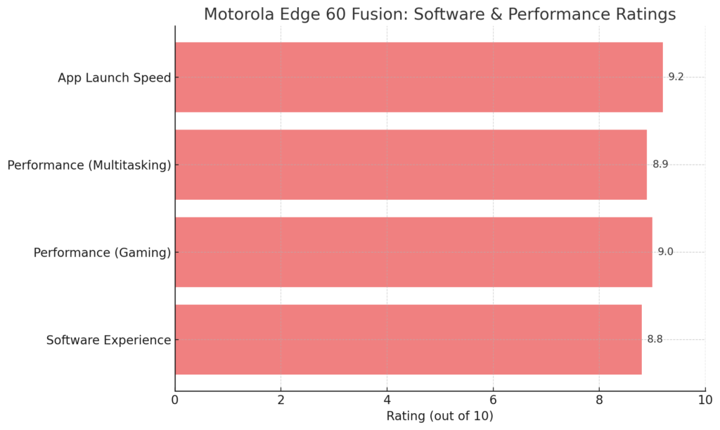 Software and Performance